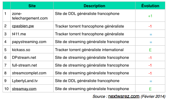 Top sites téléchargement février 2015