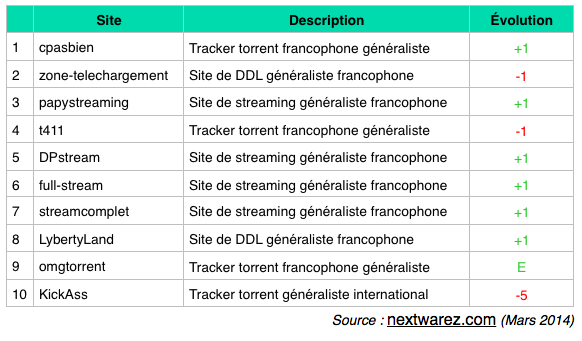 classement sites telechargement streaming mars 2015