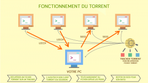 Schéma téléchargement P2P